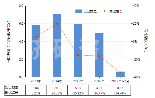 2013-2017年2月中國其他合成短纖＜85%棉混色織布（平米重＞170g）(HS55143090)出口量及增速統(tǒng)計